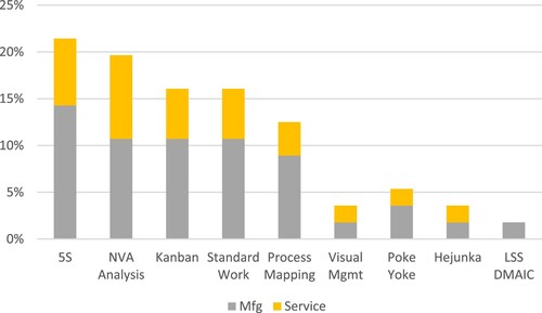 Figure 4. Lean tools deployed comparison by sector.
