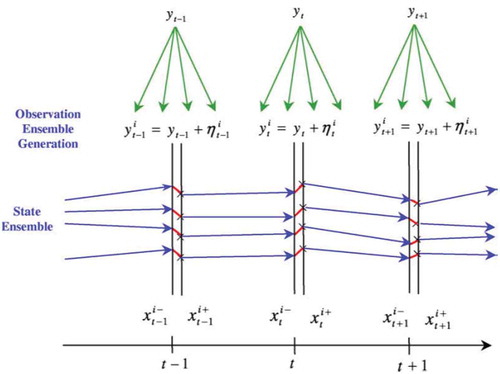 Figure 2. Schematic of the EnKF with perturbed observations (Moradkhani et al. Citation2005b). Reprinted from Dual state–parameter estimation of hydrological models using ensemble Kalman filter. H. Moradkhani, S. Sorooshian, H. V. Gupta, P. R. Houser. Advances in Water Resources 28 (2005), 135–147. Copyright (2005), with permission from Elsevier.