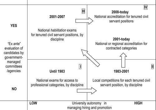 Figure 1. Changes in university hiring and promotion systems in Spain. Source: Authors’ elaboration.