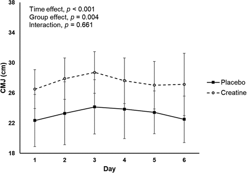 Figure 3. Differences between study groups for countermovement jump (CMJ) height during the training camp.