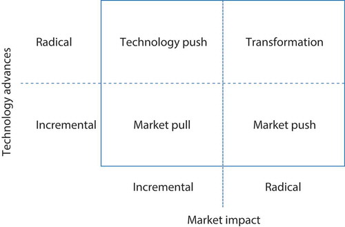 Figures 1. The four types of innovation. Market pull innovation leads to incremental change. Transformational innovation requires radical technological advances and leads to a radical market change. Technology push innovation may require radical technological advances but often has only incremental impacts on the market (e.g. Apple iPhones). Market push innovation in contrast has a radical market impact with little or no change in technology (e.g. watches as fashion accessories) (Norman Verganti 2014).