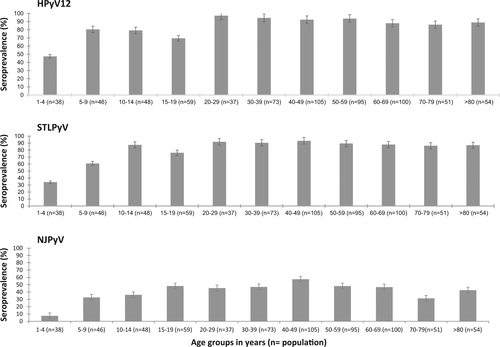 Fig. 2 Age-specific seroprevalences of HPyV12, STLPyV and NJPyV.Data are percentage and 95% confidence intervals