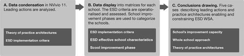 Figure 1. The data analysis process of the study.