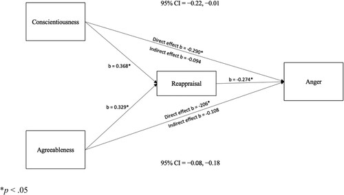 Figure 4. A mediation model for demonstrating the impact of the reappraisal strategy on the association between conscientiousness and agreeableness personality traits and anger.