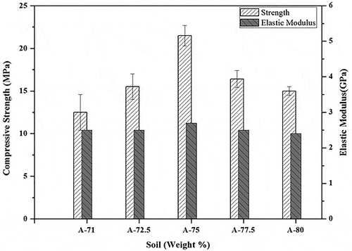 Figure 7. Compressive strength of geopolymer mortars