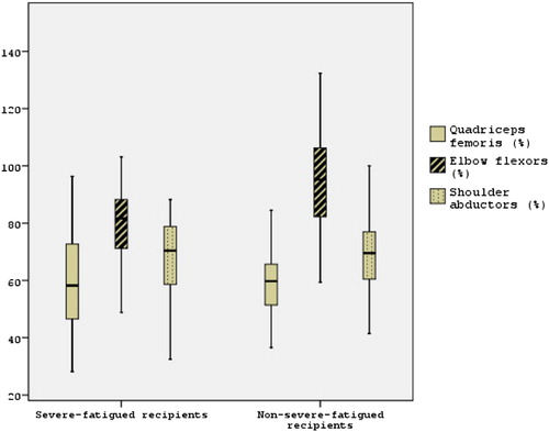 Figure 3. Comparison of muscle strength (%) in recipients.
