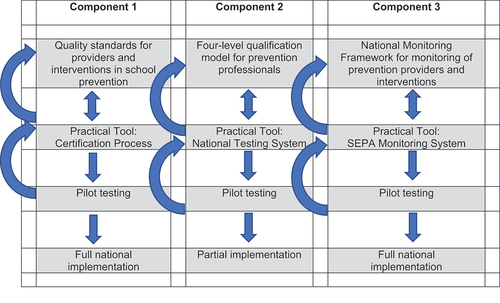 Figure 1. Schematic model of the national quality control and management system in school-based prevention in the Czech Republic.