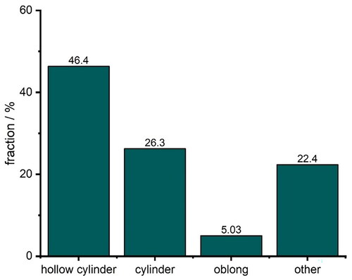 Figure 4. Class imbalance of 3D printed geometries. Hollow cylinder: 46.4%; cylinder: 26.3%; oblong: 5.0%; other: 22.4%.