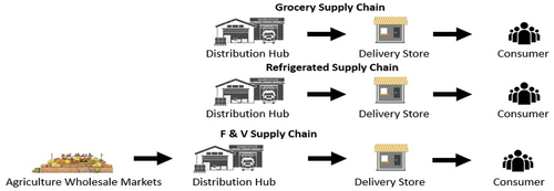 Figure 4. Supply chain of Amazon Fresh.