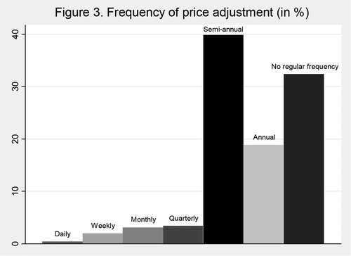 Figure 3. Frequency of price adjustment (in %).