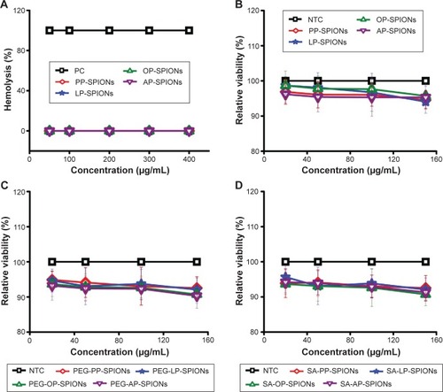 Figure 7 Biocompatibility of SPIONs.Notes: (A) Hemolysis results of bio-SPIONs. Relative cell viability curves of (B) bio-SPIONs, (C) PEG-SPIONs, and (D) SA-SPIONs functionalized through MW incubation. Percentage viabilities (mean ± SD) were calculated (P<0.05; two-tailed t-test).Abbreviations: AP-SPIONs, apple peel-mediated SPIONs; LP-SPIONs, lemon peel-mediated SPIONs; OP-SPIONs, orange peel-mediated SPIONs; NTC, nontreated cell; PP-SPIONs, pomegranate peel-mediated SPIONs; PEG, polyethylene glycol; SA, succinic anhydride; SPIONs, superparamagnetic iron oxide nanoparticles; SD, standard deviation; PC, positive control.