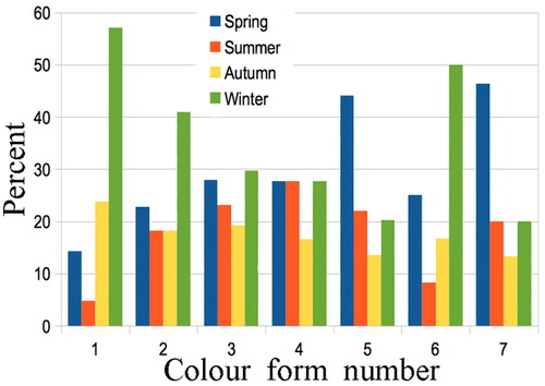 Figure 7. Percentage variation in seasonal emergence of Declana floccosa colour forms. Sample sizes: 21, 22, 104, 18, 59, 72, 15. Only the preponderance of form 6 in winter is significant (see text).