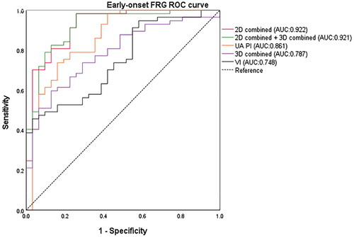 Figure 3. Roc curve of Early-onset FGR. For early-onset FGR, the diagnostic efficacy was highest in the 2D parameter with the largest UA PI AUC (0.861), increased in AUC (0.922) when the 2D parameter was combined, and did not increase when the 2D parameter was combined with the 3D parameter.