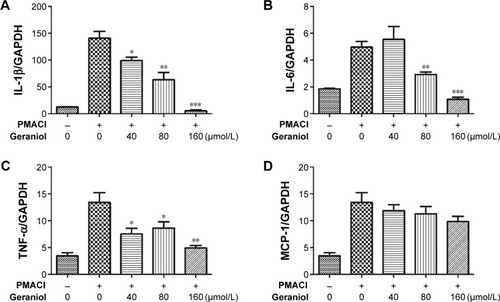 Figure 3 Geraniol inhibits mRNA expression of TNF-α, IL-1β, and IL-6.