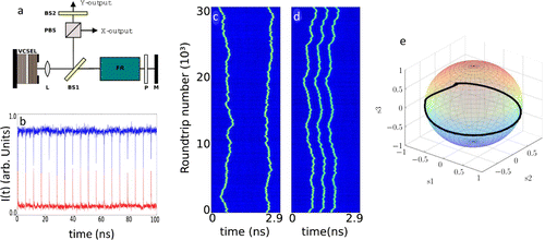 Figure 6. Panel (a) Experimental setup: L Lens, BS1 and BS2 Beam Splitters, PBS polarizing beam splitter, FR Faraday rotator, P polarizer, M Mirror. BS1 splits the output in two arms. Along one arm a PBS filter out X polarization Y is fed back by BS2 into the VCSEL. Along the second arm a FR with a polarizer select Y polarization and turn it into X component before reinjection into the VCSEL. Panel (b): Time signal of the Y (blue) and X (red) outputs when the VCSEL is submitted to XPR (rate %) and PSF (rate %). mA, ns, ns. Panels (c) and (d): Space-time diagrams of different situations with multiple LSs coexisting within the external cavity. (c): Two independent LSs and (d): a 3-pulse LS molecule separated by a time . In (c) and (d) ns and ns. Panel (e) Numerically calculated temporal trace using the normalized Stokes representation of the dynamics. The trace corresponds to the situation where a single LS is present into the cavity. The trace length consists in consecutive round trips. One notices that the polarization angle performs a full cycle while remaining close to the equatorial plane. All data from [Citation73].