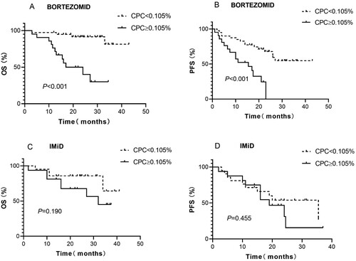 Figure 2. Kaplan–Meier curves showing the (A) overall survival (OS) and (B) progression-free survival (PFS) of patients who received upfront bortezomib-based treatment with less than or more than 0.015% circulating clonal plasma cells (CPC) at the time of diagnosis. C and D show OS and PFS, respectively, for patients who received IMiD-based therapy.