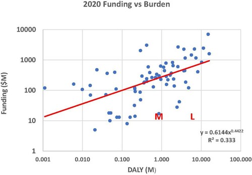 Figure 1. 2020 Funding ($M) versus 2020 Disease Burden (DALY, measured in millions, extrapolated from NIH’s 2017 values based on the increase in population from 2017 to 2020). (This DALY extrapolation does not account for any changes in disability weights, prevalence rates, and mortality rates over this time period and not yet reported.) The dots correspond to the diseases/conditions provided in the NIH analysis of funding versus burden. Results are shown using a logarithmic scale. The solid line represents the optimal power-law fit to the data, given by Funding = 0.6144*DALY^0.4422, where funding is measured in millions of dollars. The M corresponds to ME/CFS funding and burden prior to the COVID pandemic, and the L represents the expected ME/CFS burden due to onset following COVID.