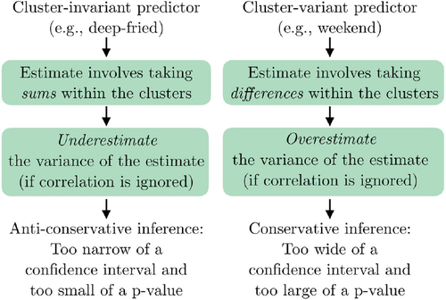 Fig. 7 A flowchart summarizing the implications of ignoring correlation between outcomes for predictors that vary or do not vary within cluster. For intuition about the second connection, have students recall the example about the variability of the sums and differences of father–son heights. For more detail about the third connection, see Figure 3.