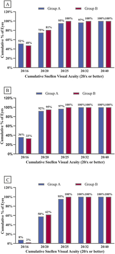 Figure 1 Uncorrected visual acuity for distance (A), intermediate (B) and near (C) at postoperative 6 months by group.