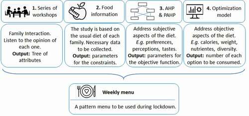 Figure 2. Methodological framework.