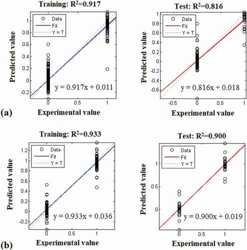 Figure 6. Correlation plots of the calculated versus the experimental a) all sample, b) pure and industrial sample