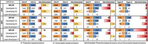 Figure 7. Composition of production and consumption emissions and changes in the net embodied emissions of BRI-88 and its groups with different levels of development in 2004, 2007, and 2011