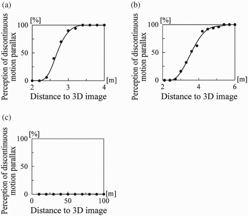 Figure 5. Evaluation of smoothness of motion parallax: (a) 12 views, (b) 18 views, and (c) 36 views.