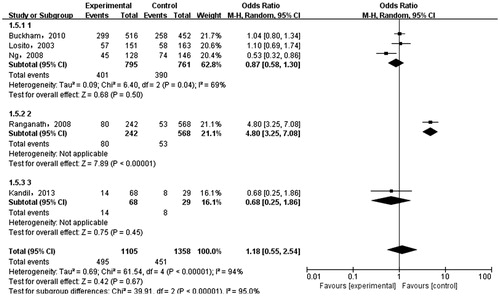 Figure 6. Meta-analysis on correlation between heterozygous model (CG versus GG) and ESRD.