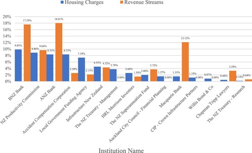 Figure 3. Percentage coverage of housing charges and revenue streams by institution.