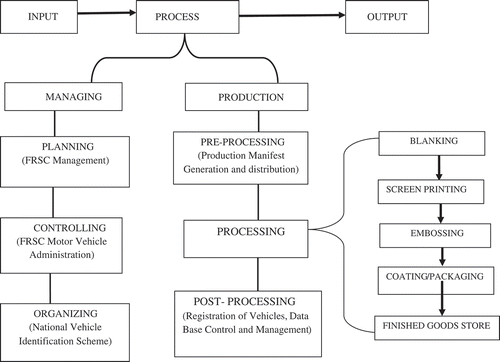 Figure 1. Production system for license vehicle number plate production