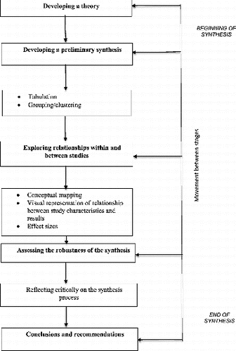 Figure 1. Flow diagram of narrative synthesis process.