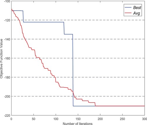 Figure 12. Evolution of the objective function for benchmark C50.