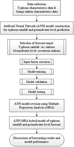 Figure 1. Flowchart of model development procedure.