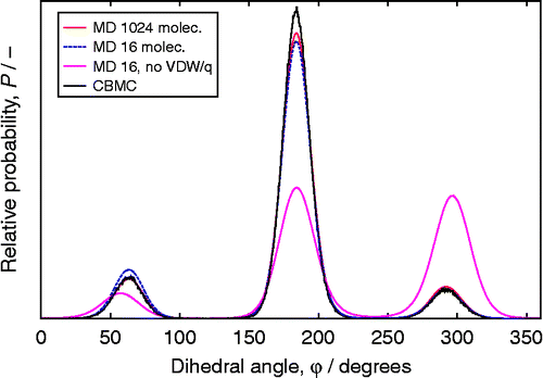 Figure 11 (Colour online) Growing S2butanol, comparison of CBMC and MD at 298 K of the torsional angle of atoms 0-4-7-9 (the four carbons of S2butanol): MD with 1024 and 16 molecules with internal VDW and electrostatics, MD with 16 molecules with no VDW and electrostatic interactions and CBMC.