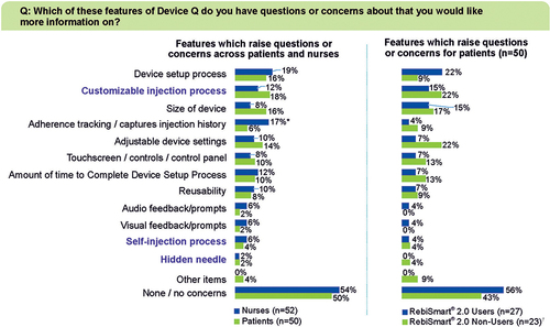 Figure 5 Features Which Raise Questions for Respondents (MS nurses and pwMS). *Indicates significantly higher than patients at 90% confidence. †RebiSmart® 2.0 Non-Users patients (n=23) that responded to questions on “Other devices performance”, were asked to consider the assistive device that they are currently using or recently used. Other devices included Avonex® pen and pre-filled syringe, Betaseron®/Betaferon® pre-filled syringe, ExtaviPro® 30G Autoinjector, Ypsomate®, glatiramer acetate pre-filled syringe and Plegridy® pen.