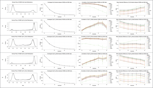 Figure 3. Comparison of different normalization methods for 450K data using WGBS data on a CpG regional level. β distributions, numbers of overlapped CpGs, mean correlations, and mean absolute differences between WGBS and 450K data, for CpG Island (A), N_Shelf (B), N_Shore (C), S_Shelf (D), and S_Shore (E) regions.