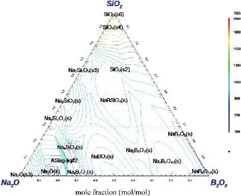 Figure 1. Computational liquidus projection of SiO2-B2O3-Na2O system at 300–2000 K.