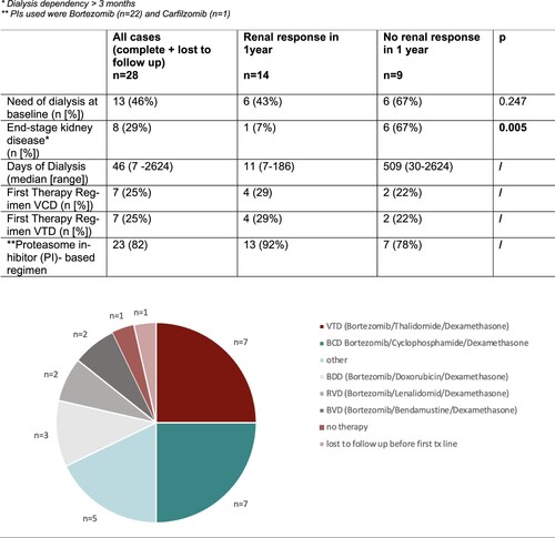 Figure 6. Therapy and dialysis – renal responders and renal non-responders. * Dialysis dependency > 3 months. ** PIs used were Bortezomib (n = 22) and Carfilzomib (n = 1)