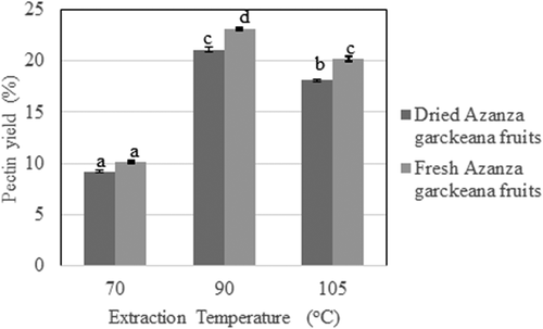Figure 3. Effect of extraction temperature and time on pectin yield at pH 3