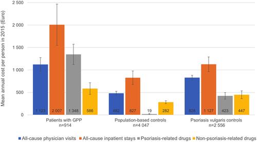 Figure 1 Mean annual direct costs over different cost components during 2015 for patients with GPP compared to population-based and psoriasis vulgaris-matched controls. All costs are in euros. GPP, generalized pustular psoriasis (L40.1 as primary or secondary diagnosis). For all numbers from costs analyses including confidence intervals and p-value, see Supplementary Table 2.