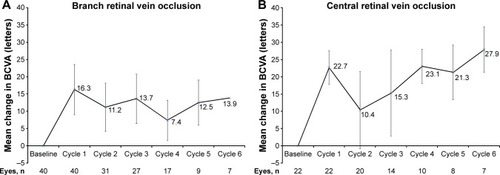 Figure 2 Mean peak change from baseline in best-corrected visual acuity (BCVA) in each treatment cycle.