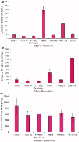 Figure 2. (a) Amount of TQ detected after application of different formulations containing PG vehicle and penetration enhancers for 24 h in human cadaver skin (N = 5, mean ± SD), (b) Amount of TQ detected after application of different formulations containing ethanol vehicle and penetration enhancers for 24 h in human cadaver skin (N = 5, mean ± SD), (c) Amount of TQ detected after application of different formulations containing ethanol vehicle and penetration enhancers for 24 h in human cadaver skin; receptor composition was 60:40 (Ethanol:PBS) to evaluate the pull/drag effect of ethanol vehicle in the formulation (N = 5, mean ± SD).