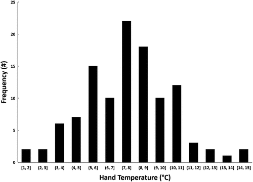 Figure 4. Frequency counts for 110 participants, representing their lowest Thand recorded during CWI training exercises. Value ranges on the x-axis indicate the temperature ranges in which participants’ lowest Thand were recorded (e.g. a Thand of 7.2°C would be placed in the “7, 8” range).
