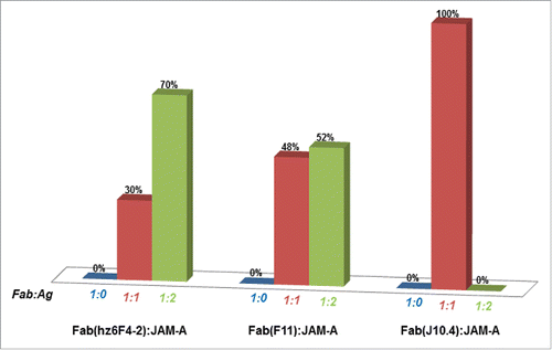 Figure 1. Fab:JAM-A binding stoichiometries as deduced from native mass spectrometry. Relative proportions of each species were deduced from native MS experiments in large excess of JAM-A (≥ 4 molar equivalents).