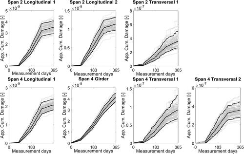 Figure 12. Apparent cumulative damage for seven strain gauges of the road viaduct and the 5th, 50th and 95th fractile, 100 simulations starting on January 1st.