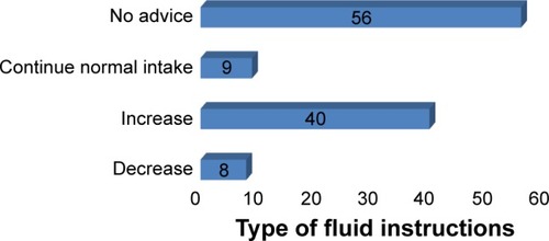 Figure 4 Types of fluid instructions provided to acute diarrhea cases in community pharmacies (n=113).