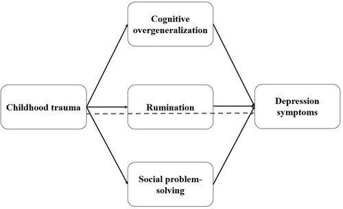 Figure 1. Conceptual model of associations between childhood maltreatment and depression symptoms: the mediate role of cognitive overgeneralisation, social problem-solving, rumination.