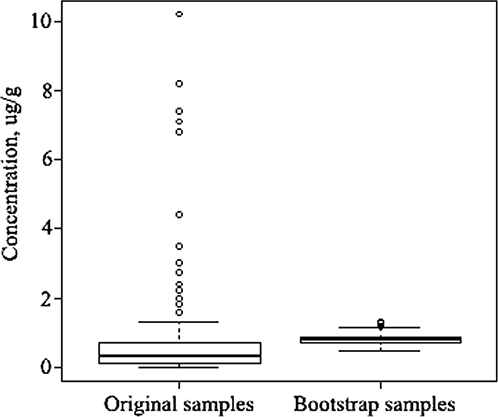 Figure 3. The distribution comparison box plot between original and bootstrap samples of Cd content in coals from Guizhou province, China.
