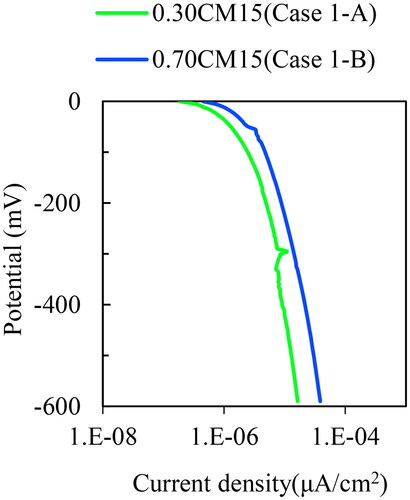 Figure 13. Comparison of cathodic polarization curves w.r.t mortar quality for 7.5 mm cover thickness subjected to Cl− ion.
