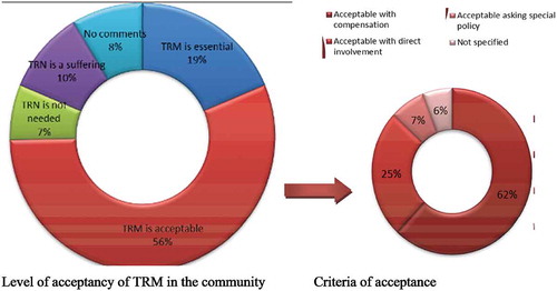 Figure 7. Acceptance of TRM projects in local Community (Field data, 2012–2013).